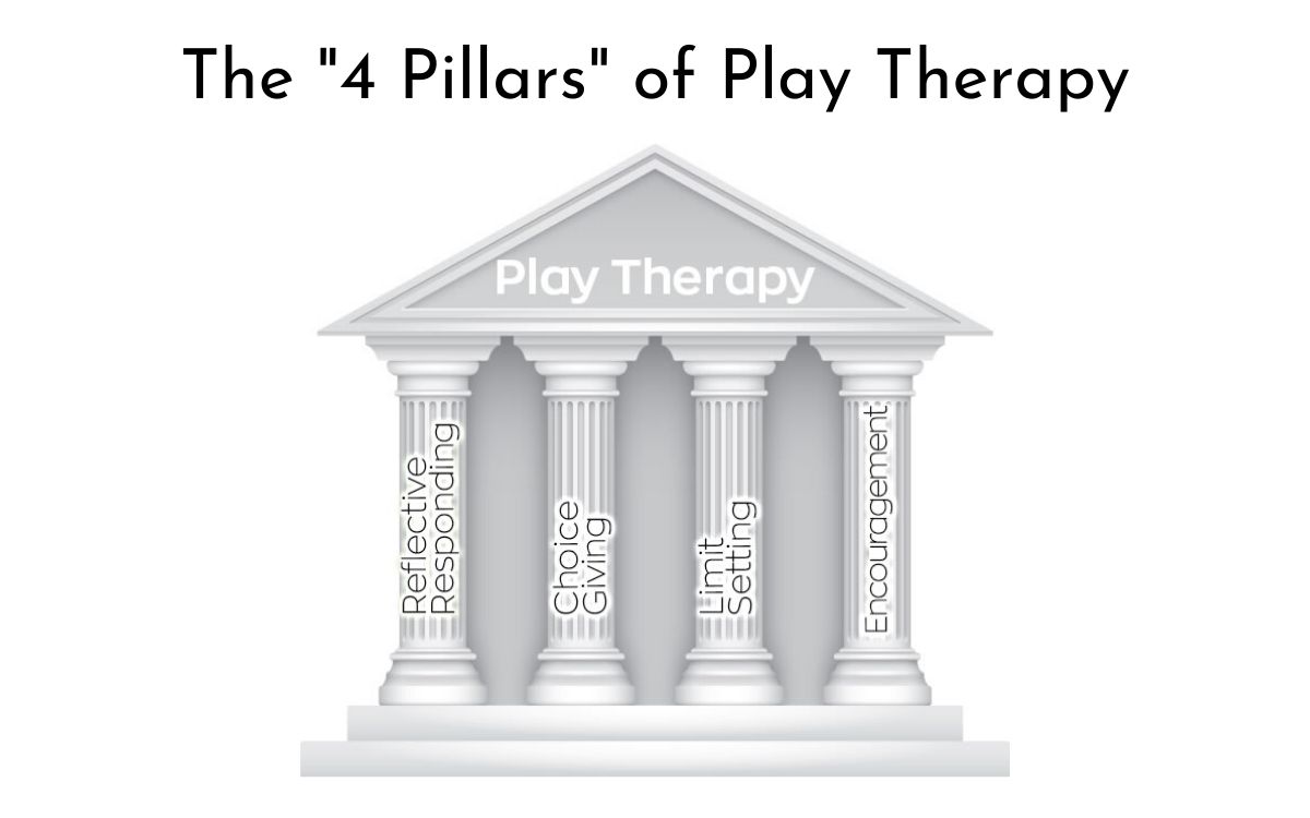 The Four "Pillars" of Play Therapy